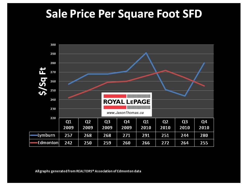 Lymburn Real estate edmonton average selling price per square foot